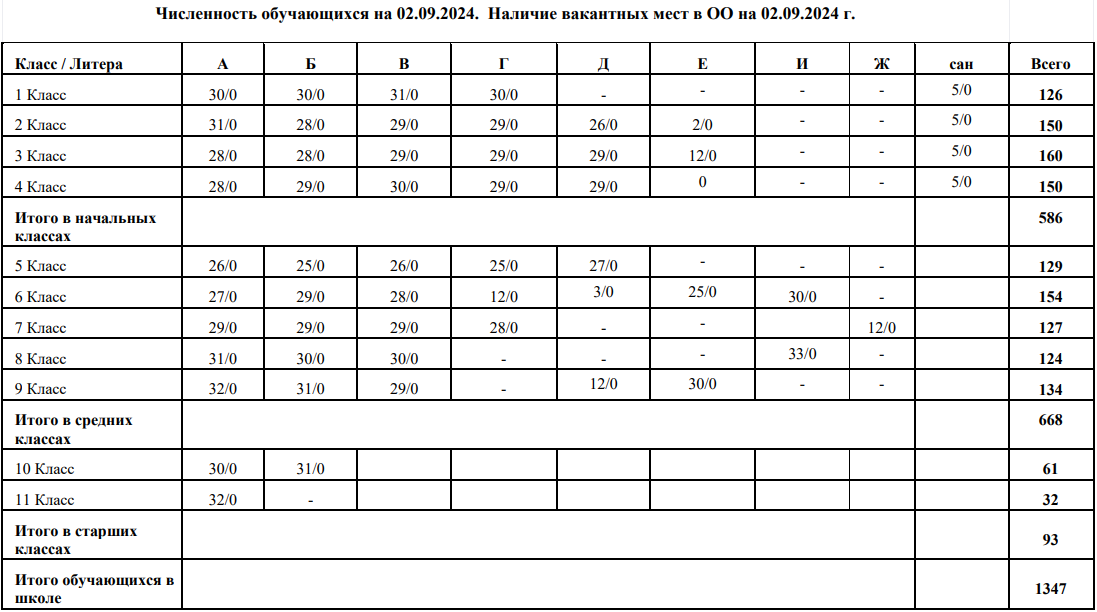 Численность обучающихся на 01.09.2024. Наличие вакантных мест в ОО на 01.09.2024-2025 учебный год.