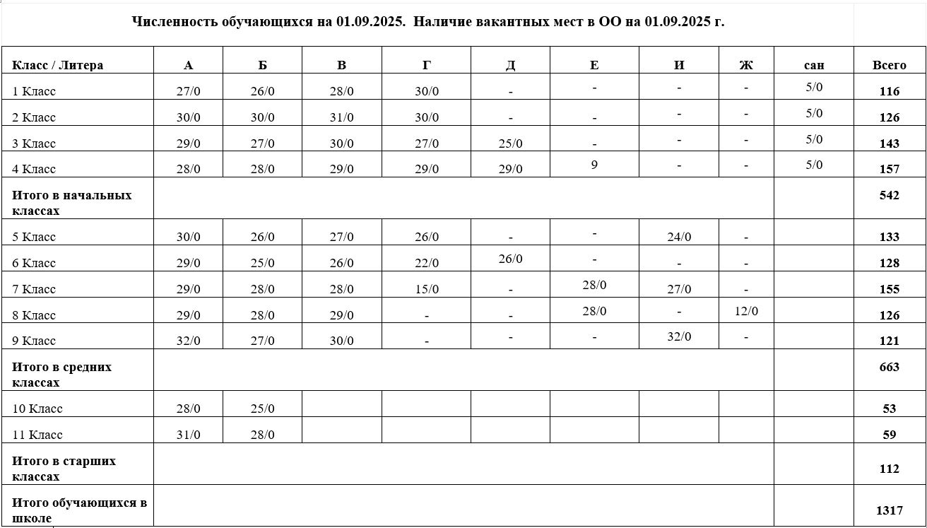 Численность обучающихся на 01.09.2025. Наличие вакантных мест в ОО на 01.09.2024-2025 учебный год.